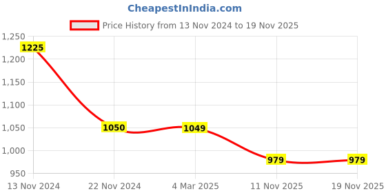 tatacliq.com FCUK FK00011D Analog Watch for Men fcuk Price History Graph from 13 Nov 2024 to 19 Nov 2025