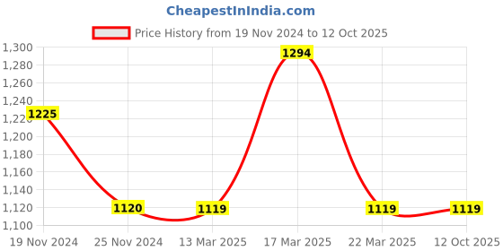 tatacliq.com FCUK FK00013C Analog Watch for Men fcuk Price History Graph from 19 Nov 2024 to 11 Oct 2025