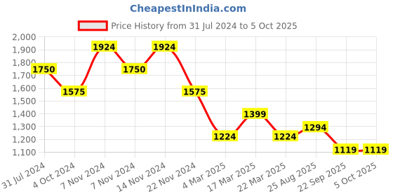 tatacliq.com FCUK FK00014A Analog Watch for Men fcuk Price History Graph from 31 Jul 2024 to 5 Oct 2025
