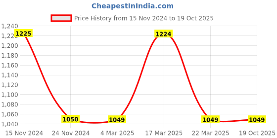 tatacliq.com FCUK FK00014B Analog Watch for Men fcuk Price History Graph from 15 Nov 2024 to 16 Oct 2025