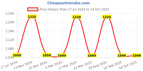 tatacliq.com FCUK FK00014F Analog Watch for Men fcuk Price History Graph from 17 Jul 2024 to 12 Oct 2025