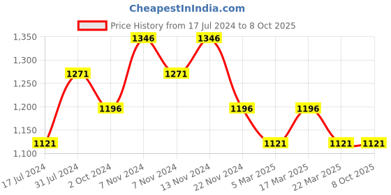 tatacliq.com FCUK FK00015C Analog Unisex Watch fcuk Price History Graph from 17 Jul 2024 to 8 Oct 2025
