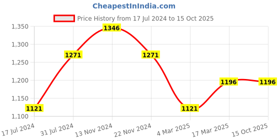 tatacliq.com FCUK FK00015E Analog Unisex Watch fcuk Price History Graph from 17 Jul 2024 to 14 Oct 2025