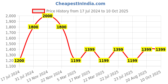 tatacliq.com FCUK FK00016A SS23 Analog Watch for Men fcuk Price History Graph from 17 Jul 2024 to 10 Oct 2025