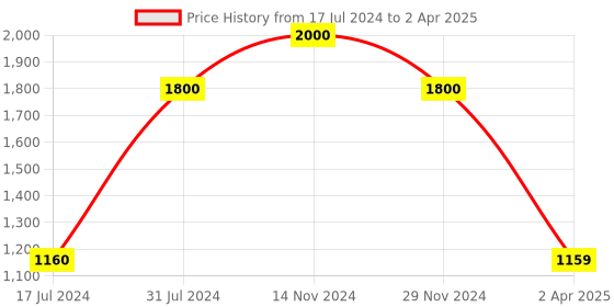 tatacliq.com FCUK FK00016D SS23 Analog Watch for Men fcuk Price History Graph from 17 Jul 2024 to 2 Apr 2025