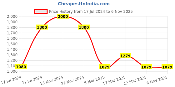 tatacliq.com FCUK FK00018A SS23 Analog Watch for Men fcuk Price History Graph from 17 Jul 2024 to 5 Nov 2025