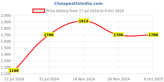 tatacliq.com FCUK FK00018B SS23 Analog Watch for Men fcuk Price History Graph from 17 Jul 2024 to 8 Oct 2025