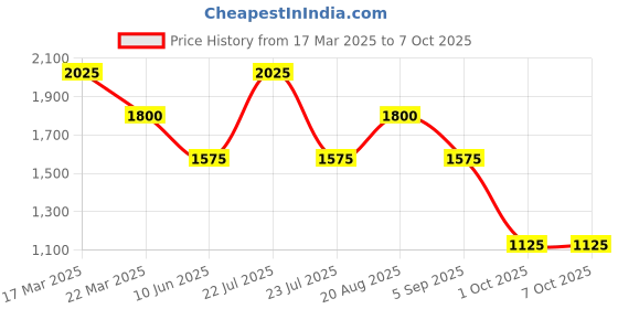 tatacliq.com FCUK FK00021C Analog Watch for Women fcuk Price History Graph from 17 Mar 2025 to 7 Oct 2025