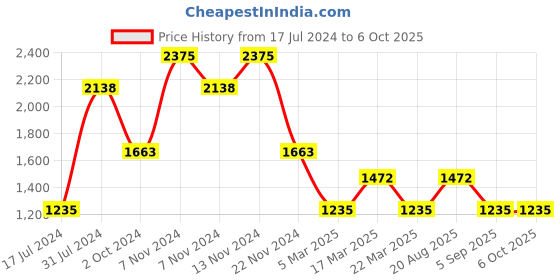tatacliq.com FCUK FK00023C SS23 Analog Watch for Women fcuk Price History Graph from 17 Jul 2024 to 5 Oct 2025