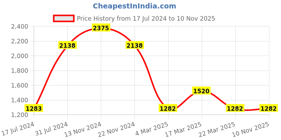 tatacliq.com FCUK FK00023D SS23 Analog Watch for Women fcuk Price History Graph from 17 Jul 2024 to 9 Nov 2025