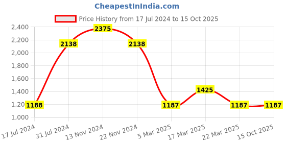 tatacliq.com FCUK FK00023F SS23 Analog Watch for Women fcuk Price History Graph from 17 Jul 2024 to 15 Oct 2025