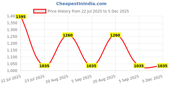 tatacliq.com FCUK FK00024A SS23 Analog Watch for Women fcuk Price History Graph from 22 Jul 2025 to 4 Dec 2025