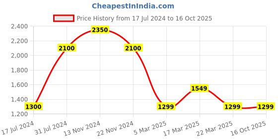 tatacliq.com FCUK FK00026C SS23 Analog Watch for Women fcuk Price History Graph from 17 Jul 2024 to 16 Oct 2025