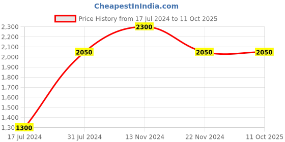 tatacliq.com FCUK FK00027B SS23 Analog Watch for Women fcuk Price History Graph from 17 Jul 2024 to 11 Oct 2025