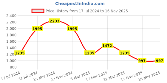tatacliq.com FCUK FK00027D SS23 Analog Watch for Women fcuk Price History Graph from 17 Jul 2024 to 15 Nov 2025