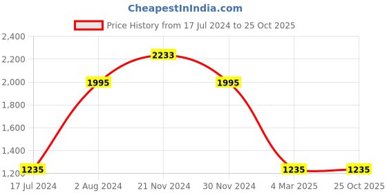 tatacliq.com FCUK FK00027G SS23 Analog Watch for Women fcuk Price History Graph from 17 Jul 2024 to 24 Oct 2025