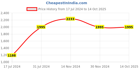 tatacliq.com FCUK FK00027H SS23 Analog Watch for Women fcuk Price History Graph from 17 Jul 2024 to 13 Oct 2025