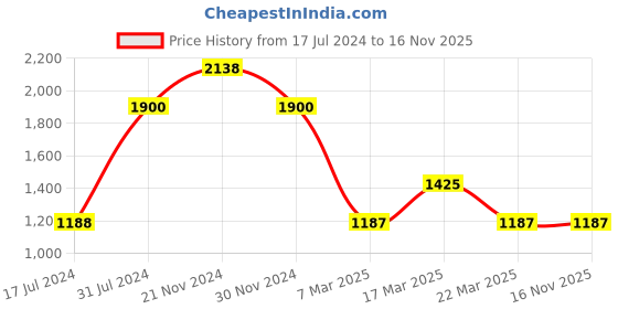 tatacliq.com FCUK FK00027I SS23 Analog Watch for Women fcuk Price History Graph from 17 Jul 2024 to 15 Nov 2025