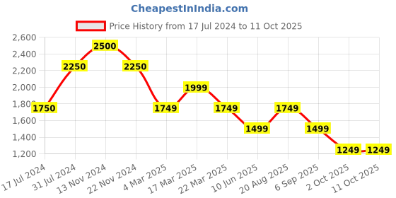 tatacliq.com FCUK FK00028B Analog Watch for Women fcuk Price History Graph from 17 Jul 2024 to 11 Oct 2025