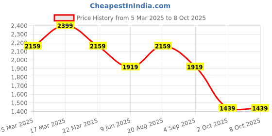tatacliq.com FCUK FK00028D Analog Watch for Men fcuk Price History Graph from 5 Mar 2025 to 8 Oct 2025