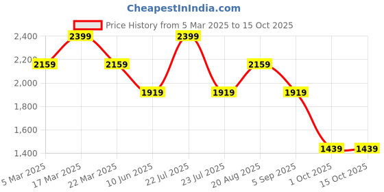 tatacliq.com FCUK FK00028E Analog Watch for Women fcuk Price History Graph from 5 Mar 2025 to 15 Oct 2025