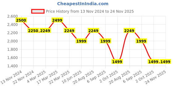 tatacliq.com FCUK FK00029A Analog Watch for Women fcuk Price History Graph from 13 Nov 2024 to 23 Nov 2025