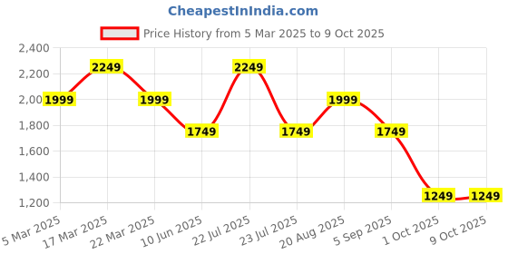 tatacliq.com FCUK FK00029B Analog Watch for Women fcuk Price History Graph from 5 Mar 2025 to 7 Oct 2025