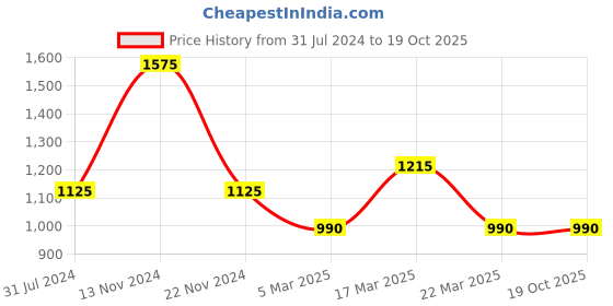tatacliq.com FCUK FK00031B Analog Watch for Women fcuk Price History Graph from 31 Jul 2024 to 18 Oct 2025