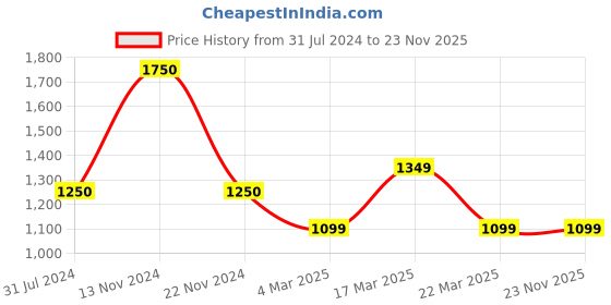 tatacliq.com FCUK FK00032A Analog Watch for Women fcuk Price History Graph from 31 Jul 2024 to 23 Nov 2025