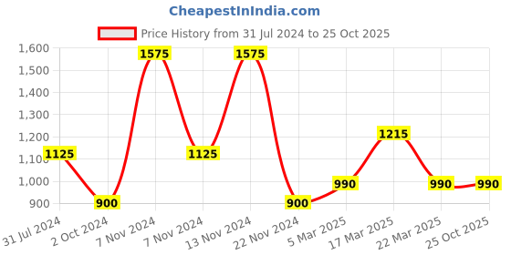 tatacliq.com FCUK FK00032B Analog Watch for Women fcuk Price History Graph from 31 Jul 2024 to 24 Oct 2025