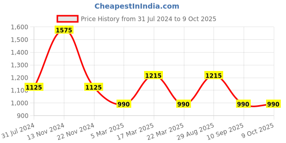 tatacliq.com FCUK FK00032C Analog Watch for Women fcuk Price History Graph from 31 Jul 2024 to 9 Oct 2025