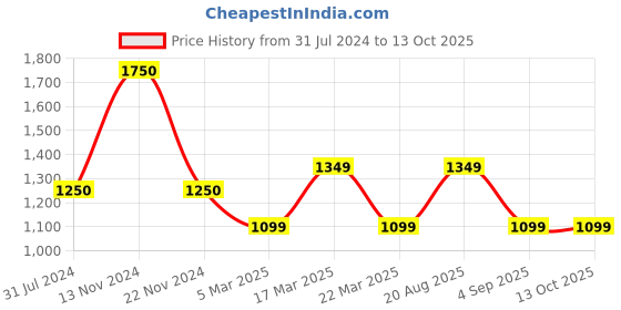 tatacliq.com FCUK FK00032E Analog Watch for Women fcuk Price History Graph from 31 Jul 2024 to 13 Oct 2025