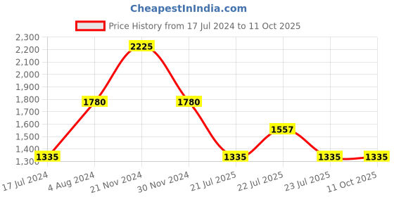 tatacliq.com FCUK FK00034C Analog Watch for Women fcuk Price History Graph from 17 Jul 2024 to 11 Oct 2025