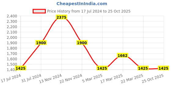 tatacliq.com FCUK FK00035C Analog Watch for Women fcuk Price History Graph from 17 Jul 2024 to 24 Oct 2025