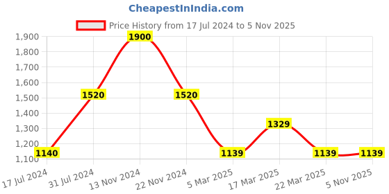 tatacliq.com FCUK FK00036A Analog Watch for Women fcuk Price History Graph from 17 Jul 2024 to 4 Nov 2025