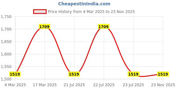 tatacliq.com FCUK FK00037B Analog Watch for Women fcuk Price History Graph from 4 Mar 2025 to 23 Nov 2025