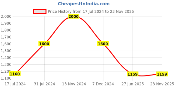 tatacliq.com FCUK FK00038A Analog Watch for Women fcuk Price History Graph from 17 Jul 2024 to 23 Nov 2025