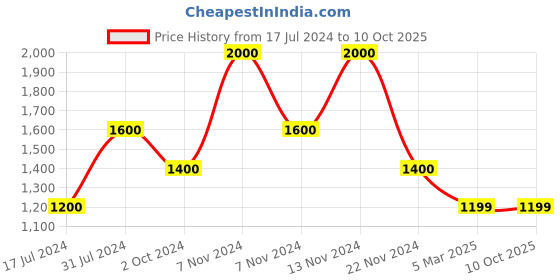 tatacliq.com FCUK FK00039C Analog Watch for Women fcuk Price History Graph from 17 Jul 2024 to 10 Oct 2025