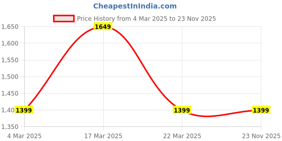 tatacliq.com FCUK FK00040A Analog Watch for Women fcuk Price History Graph from 4 Mar 2025 to 23 Nov 2025