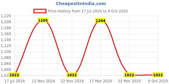 tatacliq.com FCUK FK0010B Analog Watch for Men fcuk Price History Graph from 17 Jul 2024 to 7 Oct 2025