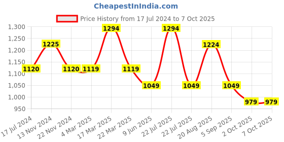 tatacliq.com FCUK FK0011D Analog Watch for Men fcuk Price History Graph from 17 Jul 2024 to 6 Oct 2025