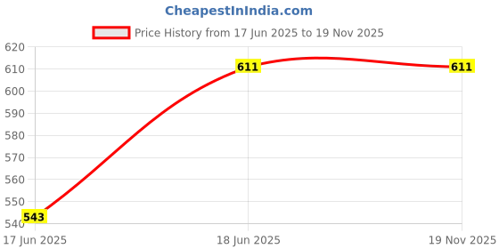 tatacliq.com FCUK Multi-Color Cotton Blend Logo Trunks Pack of 2 fcuk Price History Graph from 17 Jun 2025 to 19 Nov 2025