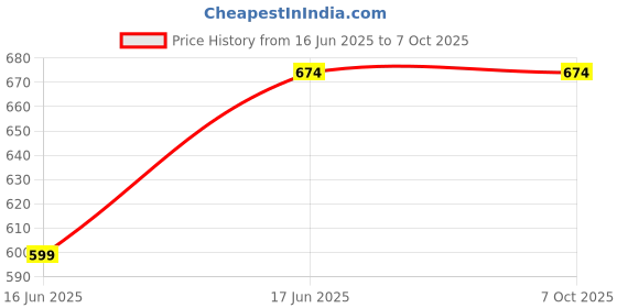 tatacliq.com FCUK Multi-Color Cotton Blend Print Trunks Pack of 2 fcuk Price History Graph from 16 Jun 2025 to 6 Oct 2025