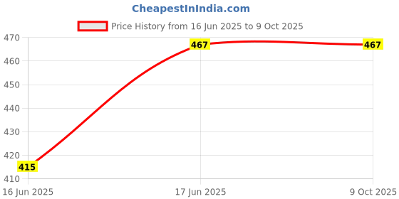 tatacliq.com FCUK Multi-Color Cotton Solid Briefs Pack of 3 fcuk Price History Graph from 16 Jun 2025 to 9 Oct 2025