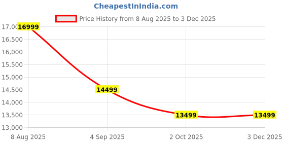 tatacliq.com Febonic Ash Grey Neem Wood Timon 2 Seater Sofa febonic Price History Graph from 8 Aug 2025 to 2 Dec 2025