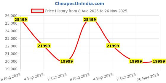 tatacliq.com Febonic Ash Grey Neem Wood Timon 3 Seater Sofa febonic Price History Graph from 8 Aug 2025 to 25 Nov 2025
