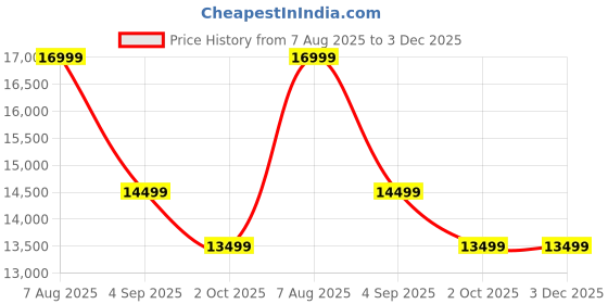 tatacliq.com Febonic Bold Yellow Neem Wood Alex 1 Seater Sofa febonic Price History Graph from 7 Aug 2025 to 3 Dec 2025