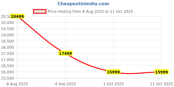 tatacliq.com Febonic Bold Yellow Neem Wood Alex 2 Seater Sofa febonic Price History Graph from 8 Aug 2025 to 10 Oct 2025