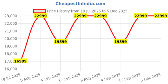 tatacliq.com Febonic Bold Yellow Neem Wood Castro 3 Seater Sofa febonic Price History Graph from 19 Jul 2025 to 5 Dec 2025