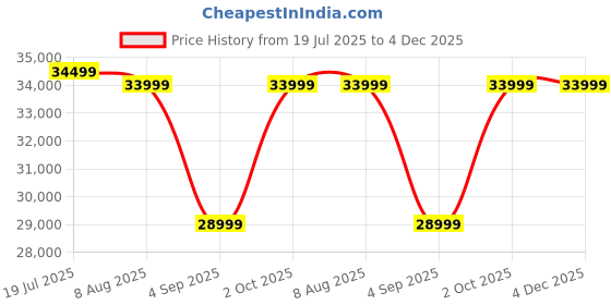 tatacliq.com Febonic Bold Yellow Neem Wood Sigma 3 Seater Sofa febonic Price History Graph from 19 Jul 2025 to 4 Dec 2025